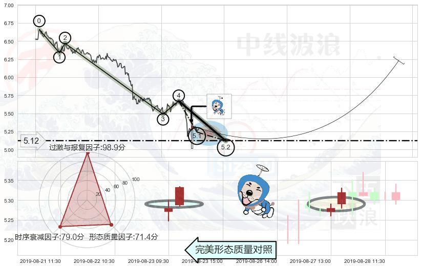 上涨螺旋桨形态+单针探底（定海神针） ➕ 5浪主体