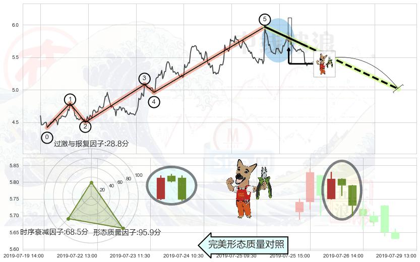 下跌镊子线（n形磁铁）+下跌身怀六甲 ➕ 调整浪ABC