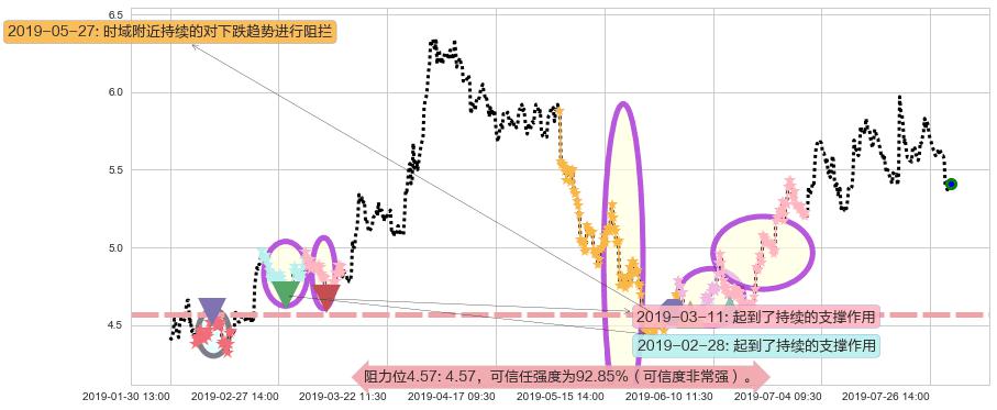 彩生活阻力支撑位图-阿布量化