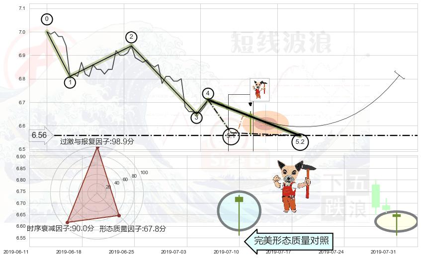 锤头线（锤子线） ➕ 5浪主体