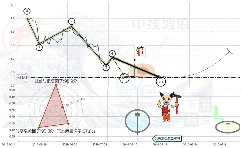 锤头线（锤子线） ➕ 5浪主体