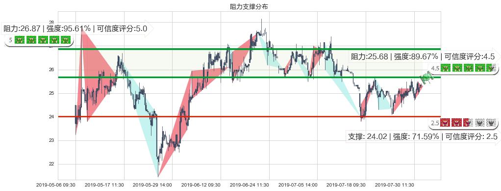 信达生物-B(hk01801)阻力支撑位图-阿布量化
