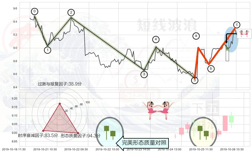 双针探底+锤头线（锤子线）+黄昏之星（夜星） ➕ 调整浪ABC