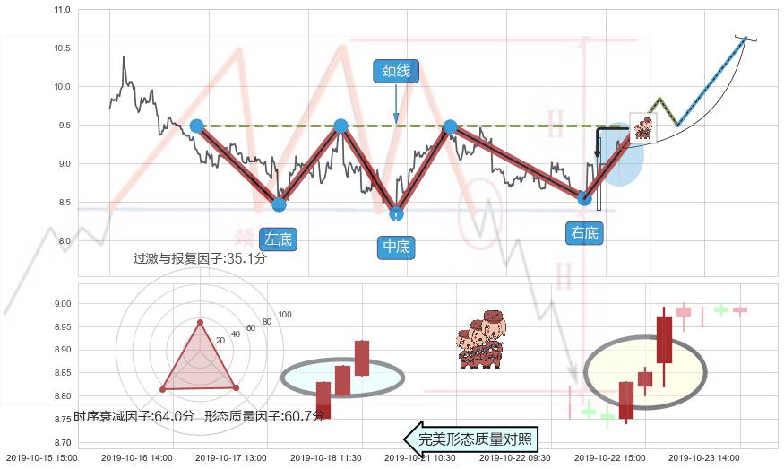 红三兵+双针探底+锤头线（锤子线）+单针探底（定海神针）+黄昏之星（夜星）+射击之星形态+下跌孤独十字星 ➕ 突破整理