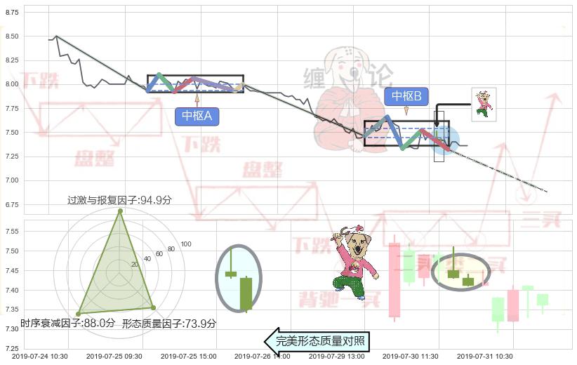 射击之星形态+下跌身怀六甲 ➕ 缠论中枢点