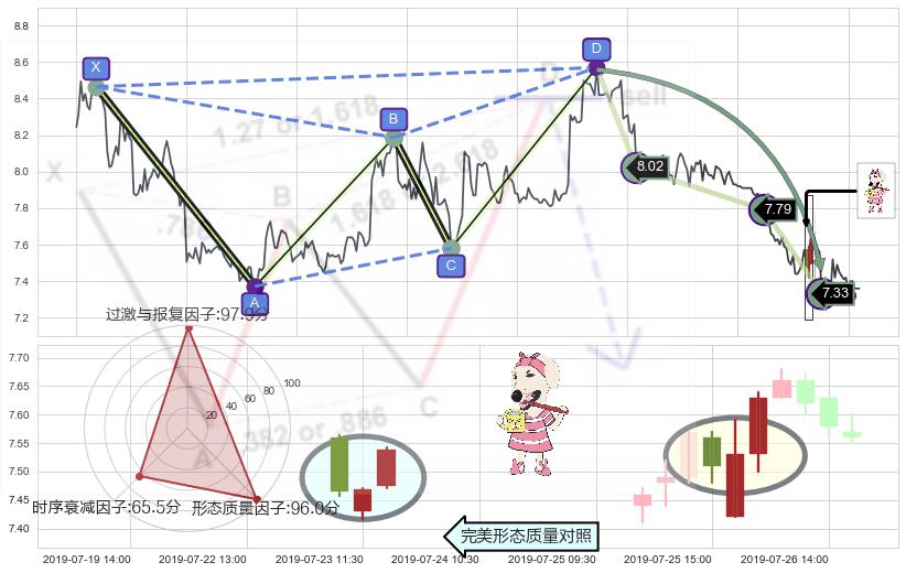 早晨之星（黎明之星）+锤头线（锤子线） ➕ 谐波(Target)