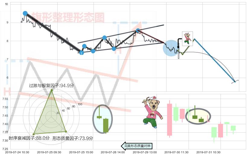 射击之星形态+下跌身怀六甲+下跌螺旋桨 ➕ 突破整理