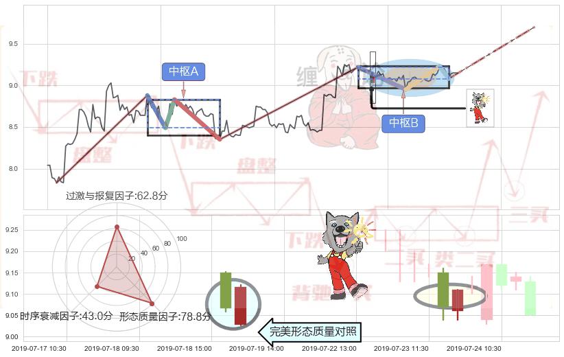 曙光初现形态+旭日东升+中流砥柱形态+高位并排阳线+锤头线（锤子线） ➕ 缠论中枢点
