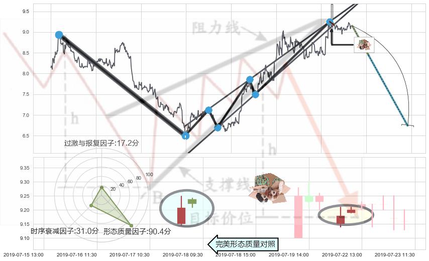 顶部尽头线（下山虎）+吊颈线（上吊线）+淡友反攻 ➕ 突破整理