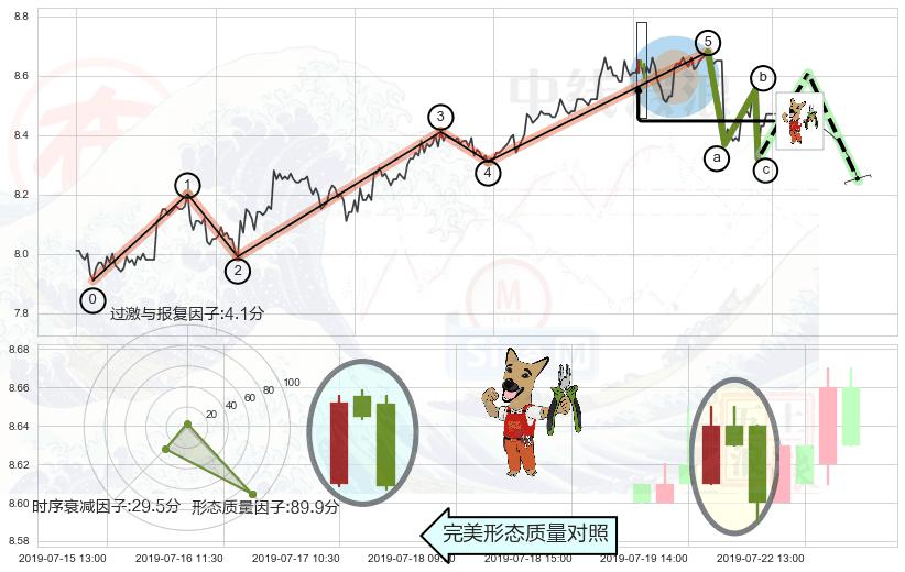 下跌镊子线（n形磁铁）+三只乌鸦+看跌(高位倒锤头)流星线+顶部尽头线（下山虎） ➕ 调整浪ABC