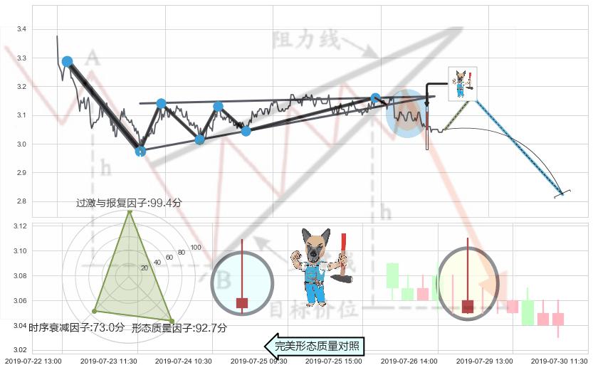 看跌(高位倒锤头)流星线+倾盆大雨 ➕ 突破整理