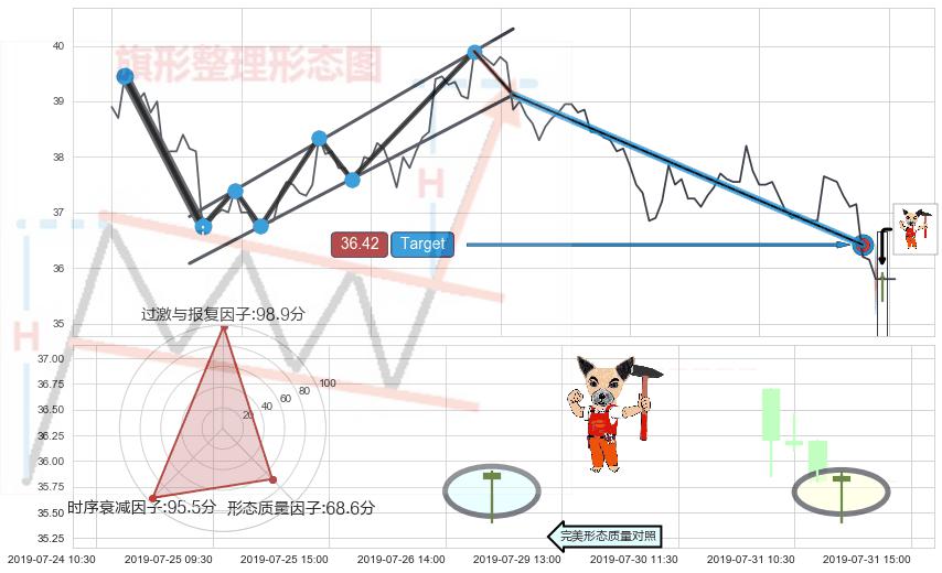 锤头线（锤子线）+看涨(低位)倒锤头线 ➕ 突破整理