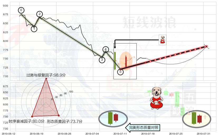上涨身怀六甲 ➕ 调整浪ABC