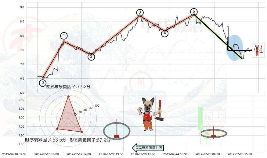 看涨(低位)倒锤头线+上涨身怀六甲+射击之星形态+阴包阳形态+看跌(高位倒锤头)流星线+两黑夹一红 ➕ 调整浪ABC