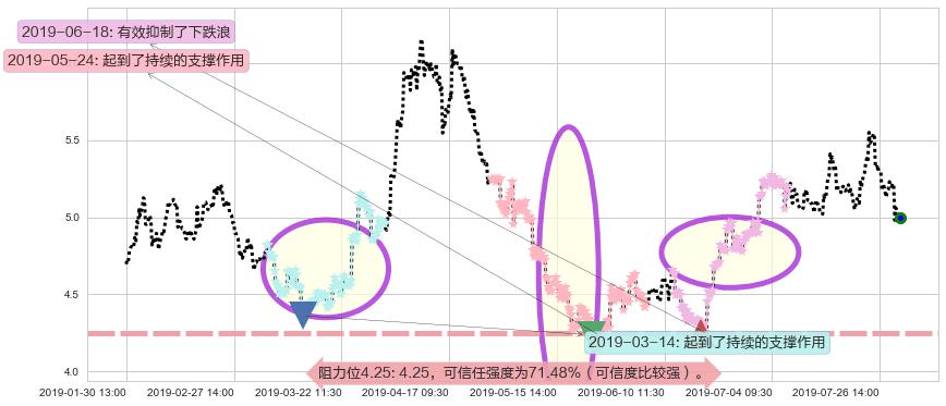 北京汽车阻力支撑位图-阿布量化