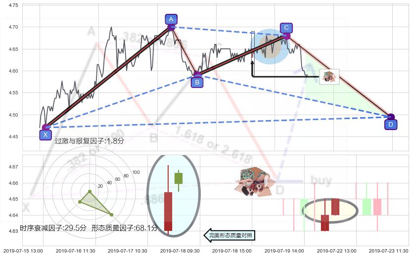 顶部尽头线（下山虎） ➕ 谐波(XABCD)