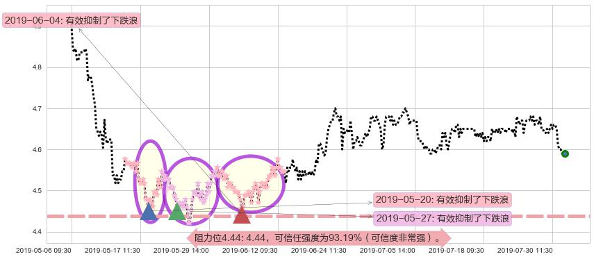 重庆银行阻力支撑位图-阿布量化