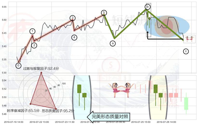 双针探底+单针探底（定海神针）+吊颈线（上吊线）+射击之星形态 ➕ 调整浪ABC