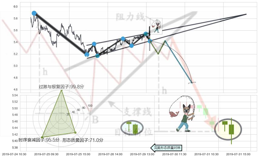吊颈线（上吊线）+看跌(高位倒锤头)流星线+射击之星形态 ➕ 突破整理