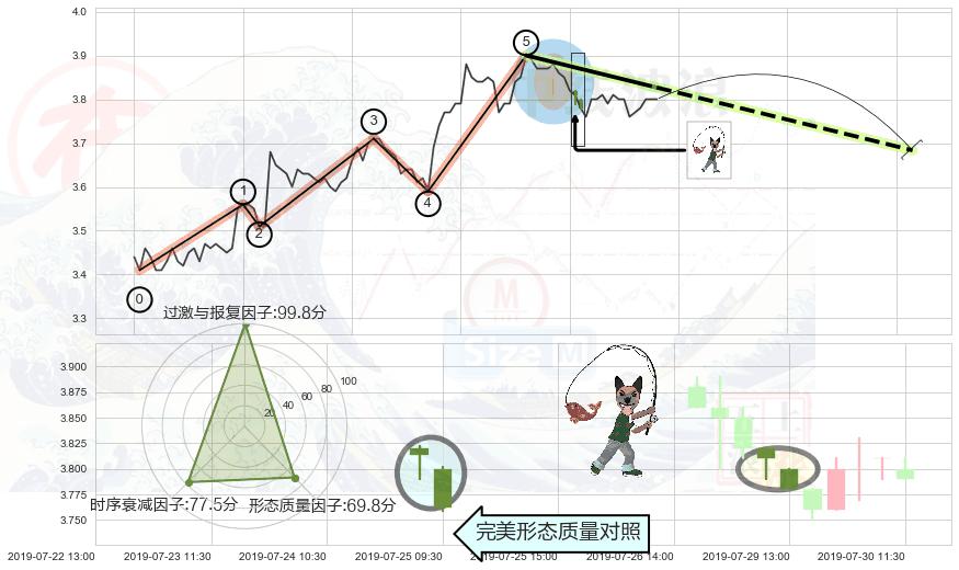 吊颈线（上吊线） ➕ 调整浪ABC