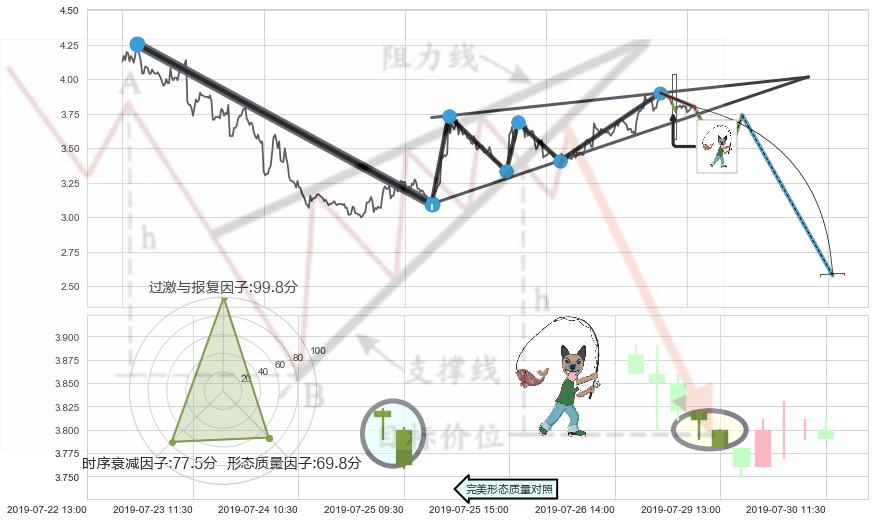 吊颈线（上吊线） ➕ 突破整理
