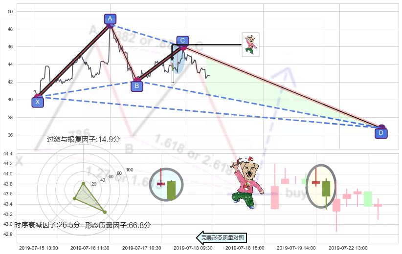 射击之星形态+吊颈线（上吊线）+倾盆大雨+下跌螺旋桨+看跌(高位倒锤头)流星线 ➕ 谐波(XABCD)