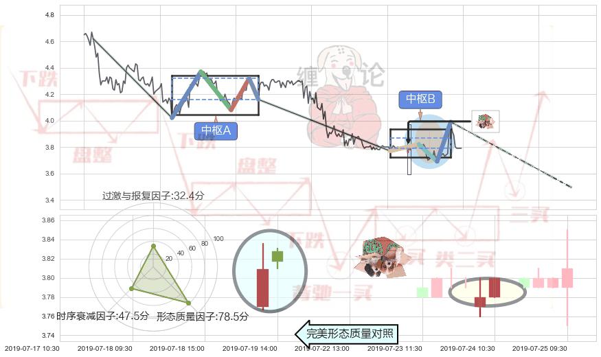 顶部尽头线（下山虎）+下跌螺旋桨+看跌(高位倒锤头)流星线 ➕ 缠论中枢点