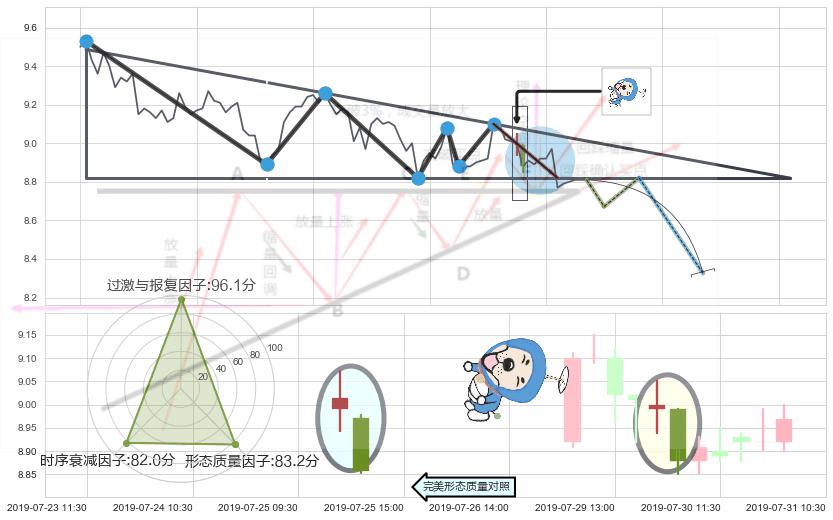 下跌螺旋桨+看跌(高位倒锤头)流星线 ➕ 突破整理