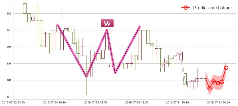预测金风科技(hk02208)价格K线图-阿布量化