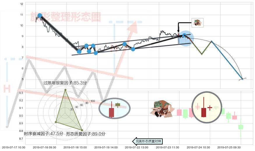 顶部尽头线（下山虎）+下跌螺旋桨+看跌(高位倒锤头)流星线 ➕ 突破整理