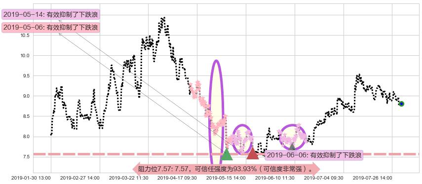 金风科技阻力支撑位图-阿布量化