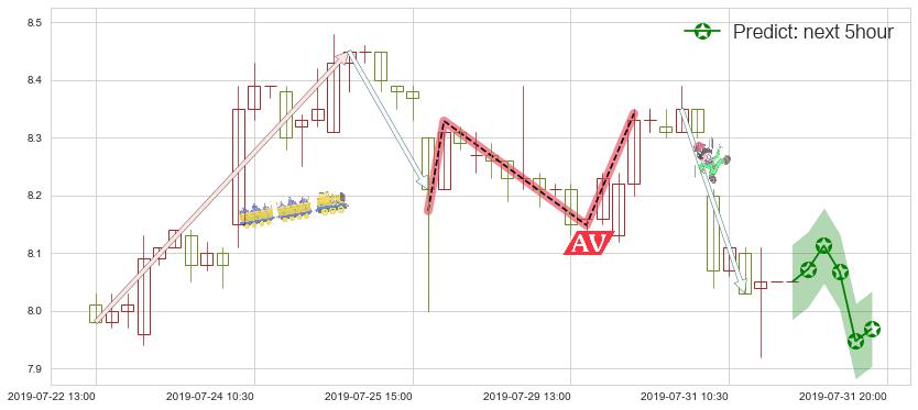 预测广汽集团(hk02238)价格K线图-阿布量化