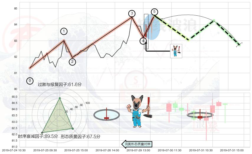 看跌(高位倒锤头)流星线 ➕ 调整浪ABC