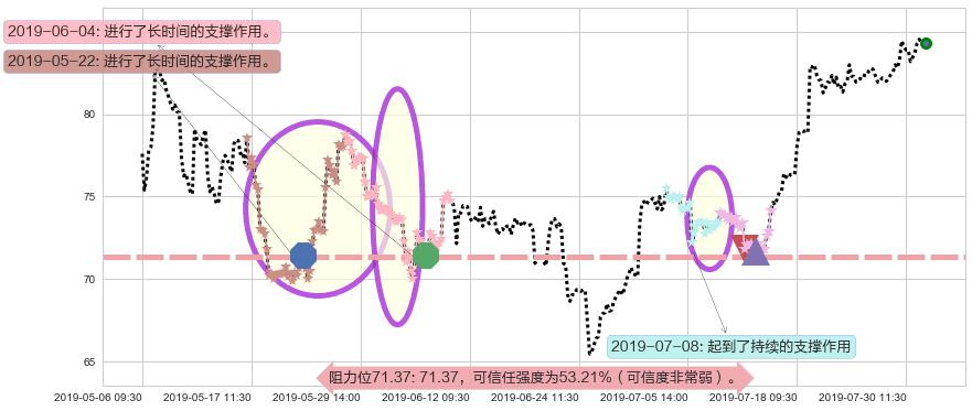 药明生物阻力支撑位图-阿布量化