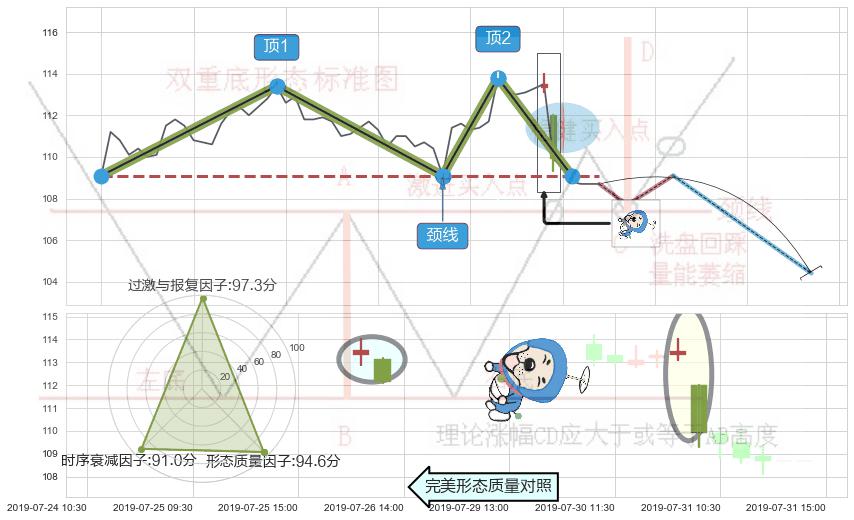 下跌螺旋桨+看跌(高位倒锤头)流星线+倾盆大雨 ➕ 突破整理