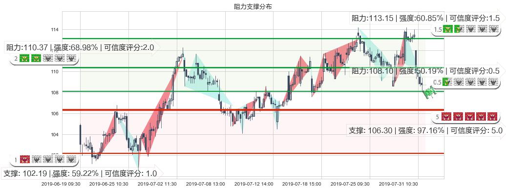 申洲国际(hk02313)阻力支撑位图-阿布量化