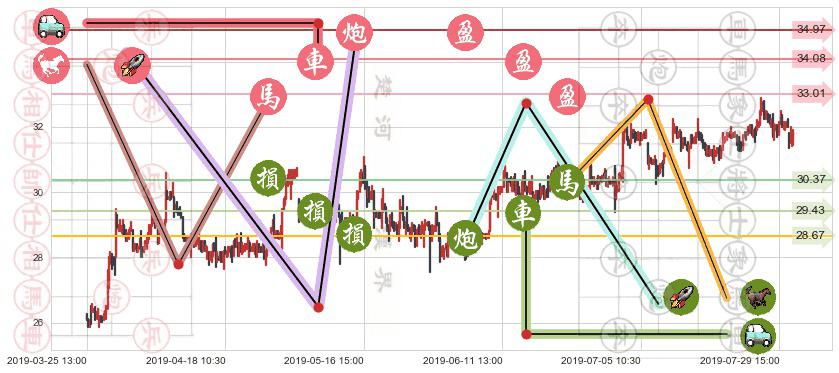 蒙牛乳业(hk02319)止盈止损位分析