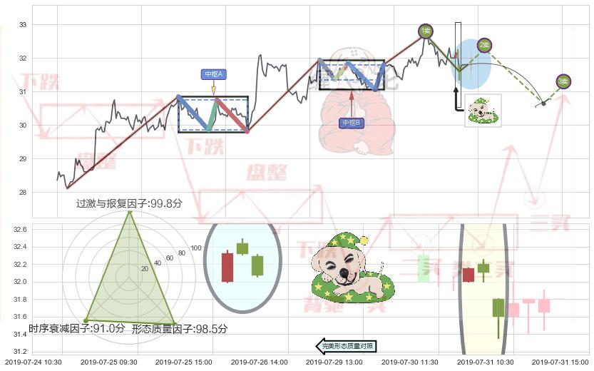 黄昏之星（夜星）+顶部尽头线（下山虎） ➕ 缠论买卖点