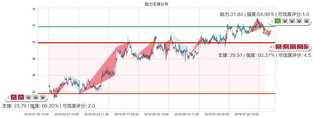 蒙牛乳业(hk02319)阻力支撑位图-阿布量化