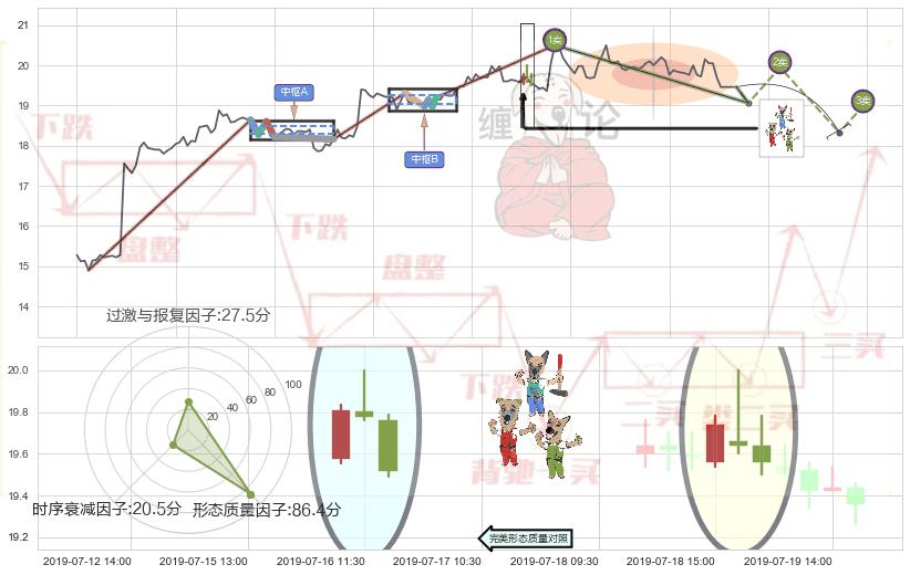 下跌Pinbar组合信号+三只乌鸦+射击之星形态+倾盆大雨+淡友反攻 ➕ 缠论买卖点