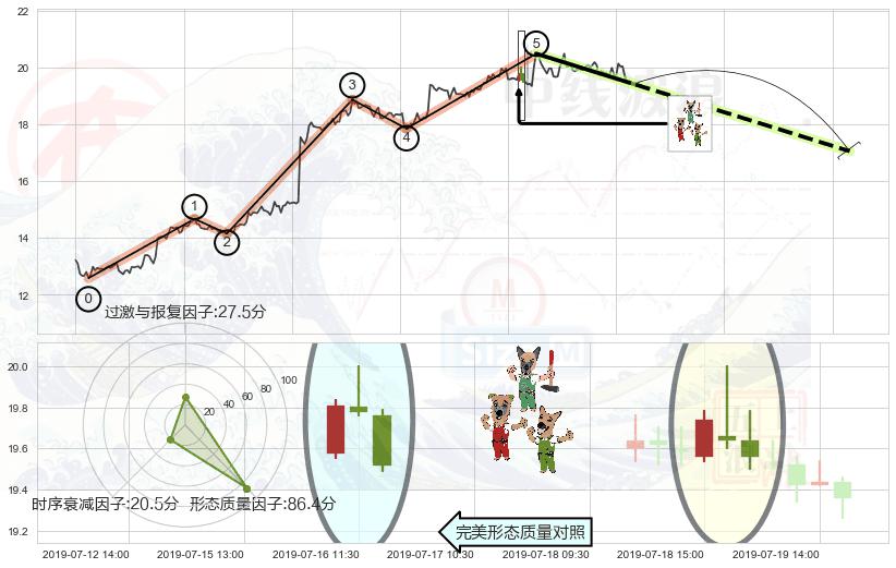 下跌Pinbar组合信号+三只乌鸦+射击之星形态+倾盆大雨+淡友反攻 ➕ 调整浪ABC