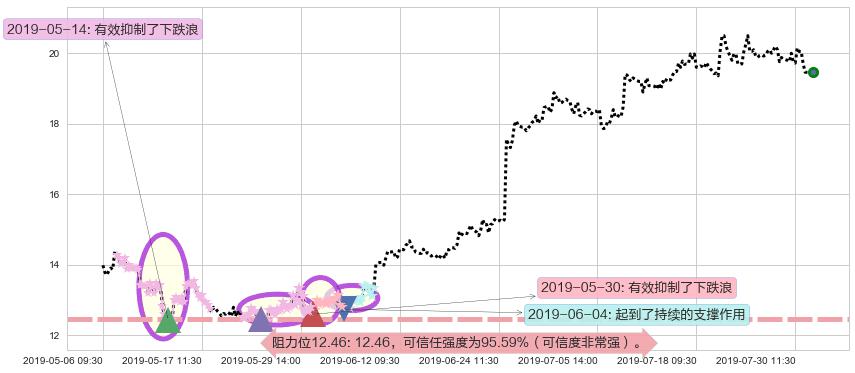 李宁阻力支撑位图-阿布量化