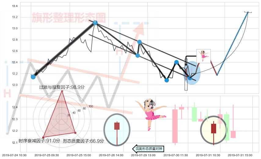 单针探底（定海神针） ➕ 突破整理