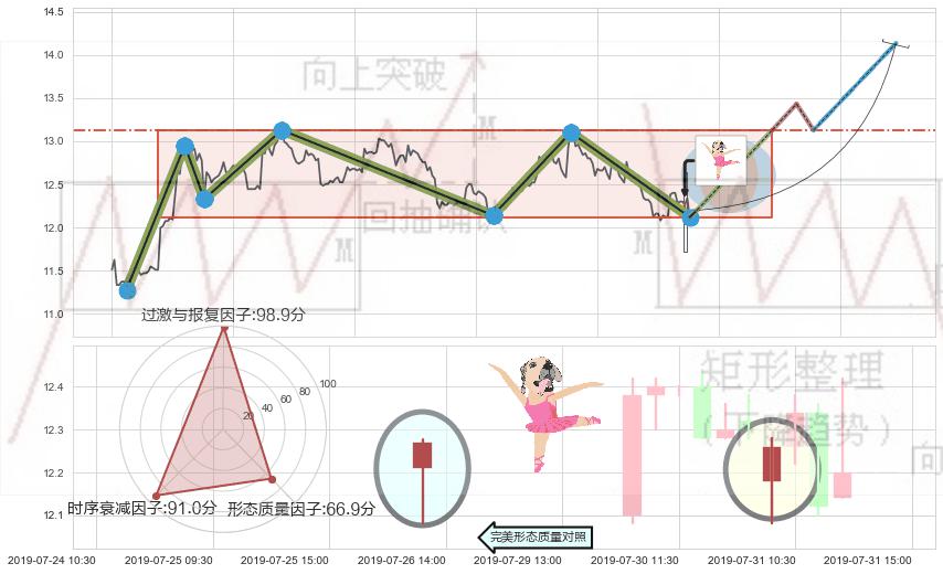 单针探底（定海神针）+看跌(高位倒锤头)流星线+射击之星形态 ➕ 突破整理