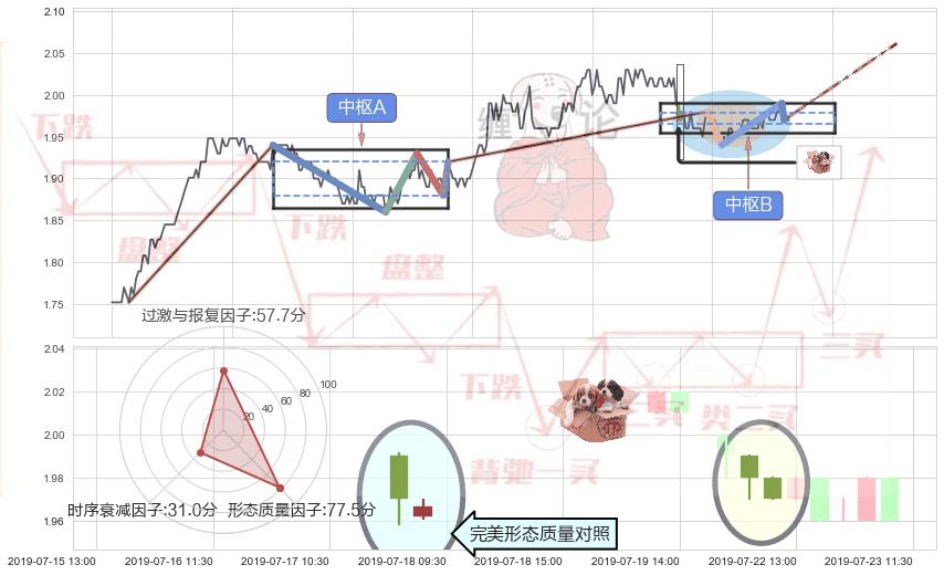 底部尽头线（上山虎） ➕ 缠论中枢点