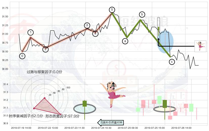 单针探底（定海神针） ➕ 调整浪ABC