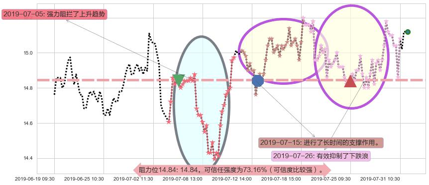 上海医药阻力支撑位图-阿布量化
