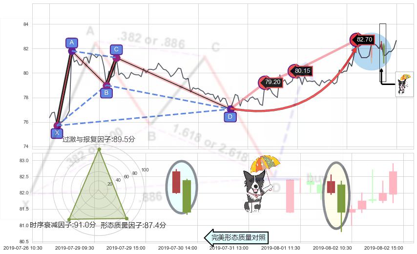 倾盆大雨+看跌(高位倒锤头)流星线 ➕ 谐波(Target)