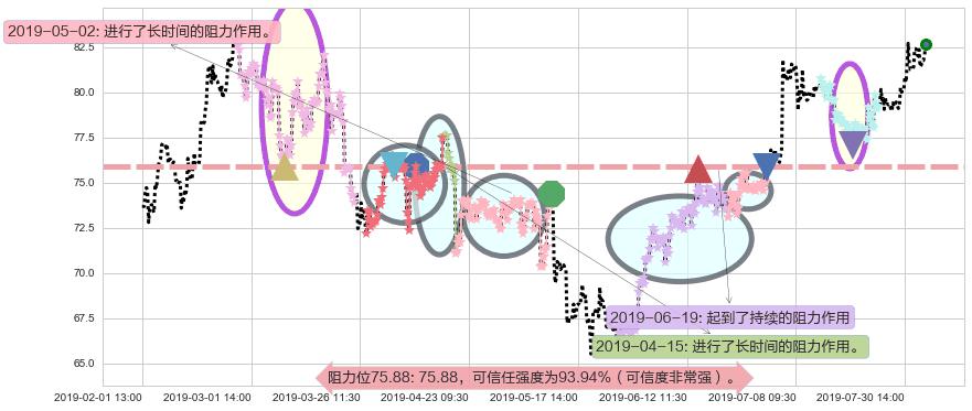 新奥能源阻力支撑位图-阿布量化