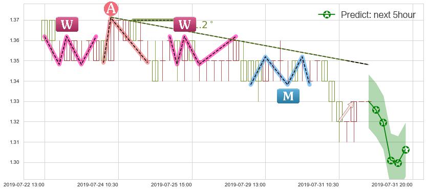 预测中国华融(hk02799)价格K线图-阿布量化